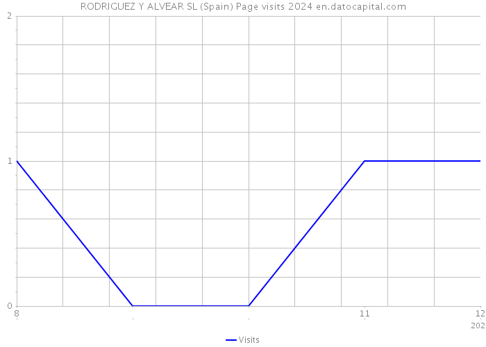 RODRIGUEZ Y ALVEAR SL (Spain) Page visits 2024 