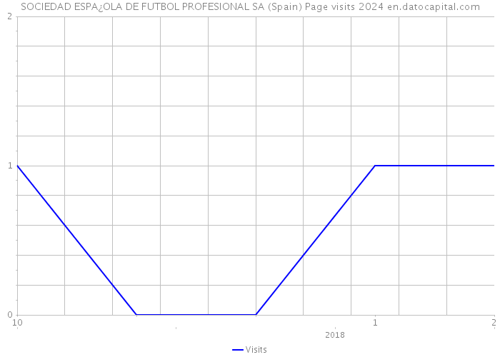SOCIEDAD ESPA¿OLA DE FUTBOL PROFESIONAL SA (Spain) Page visits 2024 