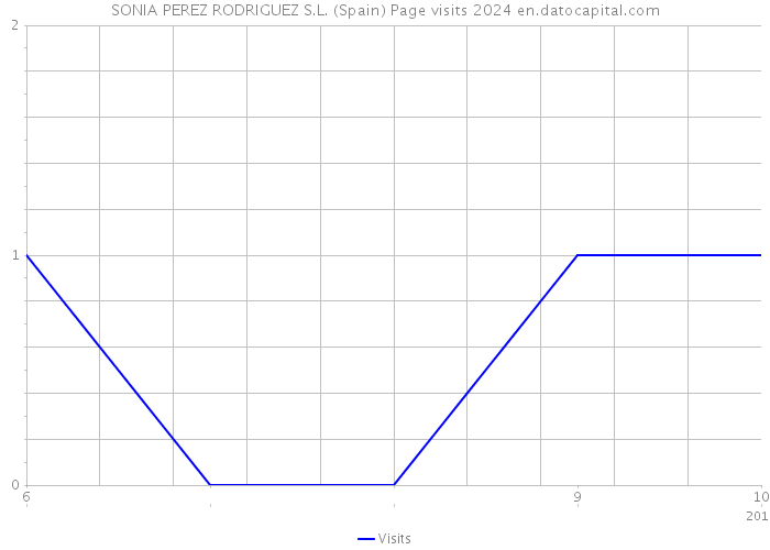 SONIA PEREZ RODRIGUEZ S.L. (Spain) Page visits 2024 