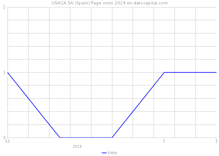USAGA SA (Spain) Page visits 2024 