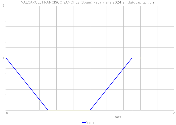 VALCARCEL FRANCISCO SANCHEZ (Spain) Page visits 2024 