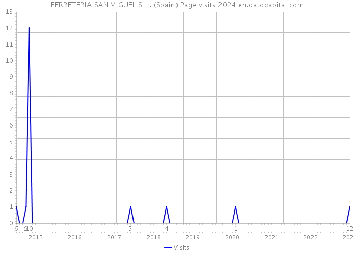 FERRETERIA SAN MIGUEL S. L. (Spain) Page visits 2024 