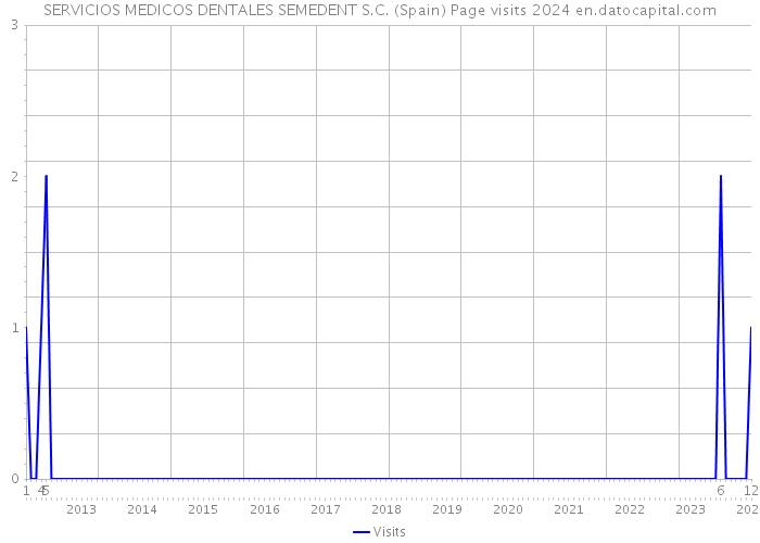SERVICIOS MEDICOS DENTALES SEMEDENT S.C. (Spain) Page visits 2024 