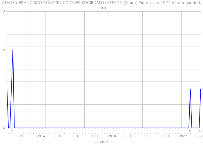 ADAO Y FRANCISCO CONSTRUCCIONES SOCIEDAD LIMITADA (Spain) Page visits 2024 