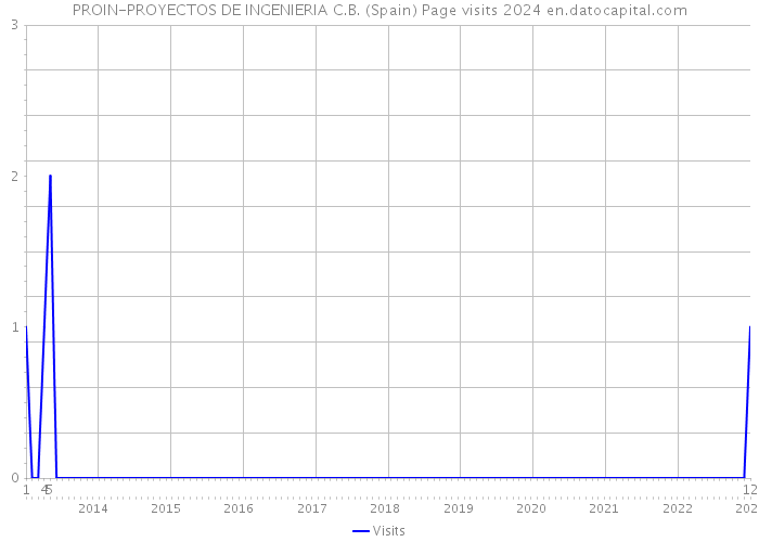 PROIN-PROYECTOS DE INGENIERIA C.B. (Spain) Page visits 2024 