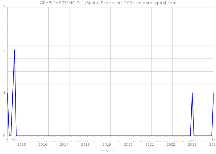 GRAFICAS TOMO SLL (Spain) Page visits 2024 