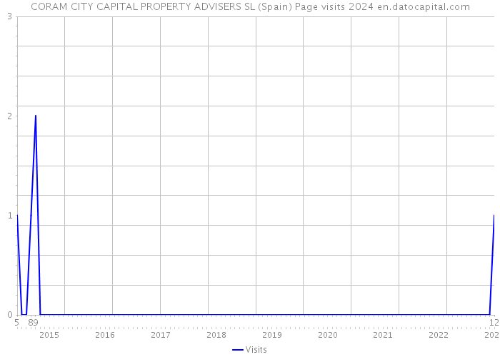 CORAM CITY CAPITAL PROPERTY ADVISERS SL (Spain) Page visits 2024 