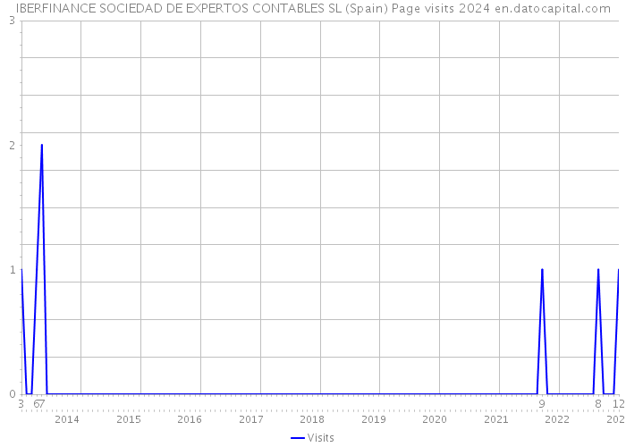 IBERFINANCE SOCIEDAD DE EXPERTOS CONTABLES SL (Spain) Page visits 2024 