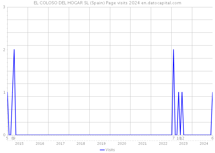 EL COLOSO DEL HOGAR SL (Spain) Page visits 2024 