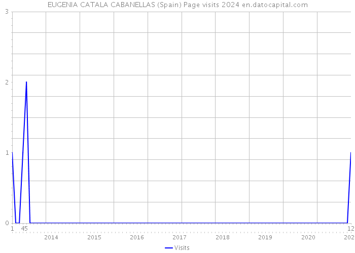 EUGENIA CATALA CABANELLAS (Spain) Page visits 2024 