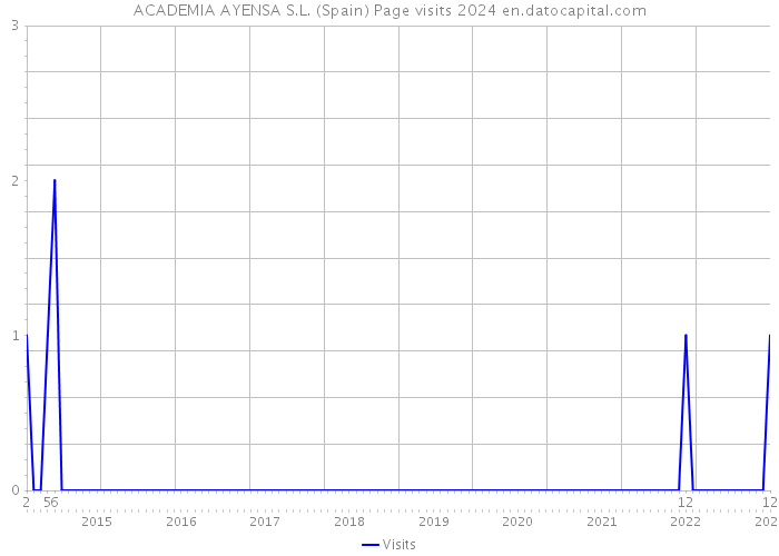 ACADEMIA AYENSA S.L. (Spain) Page visits 2024 