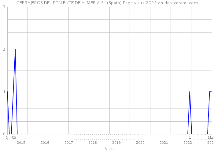 CERRAJEROS DEL PONIENTE DE ALMERIA SL (Spain) Page visits 2024 