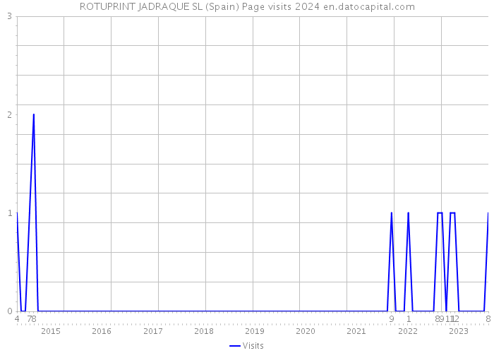 ROTUPRINT JADRAQUE SL (Spain) Page visits 2024 