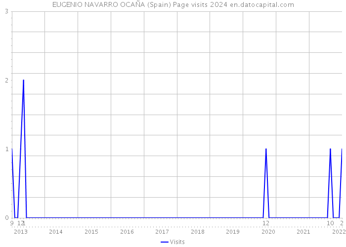 EUGENIO NAVARRO OCAÑA (Spain) Page visits 2024 