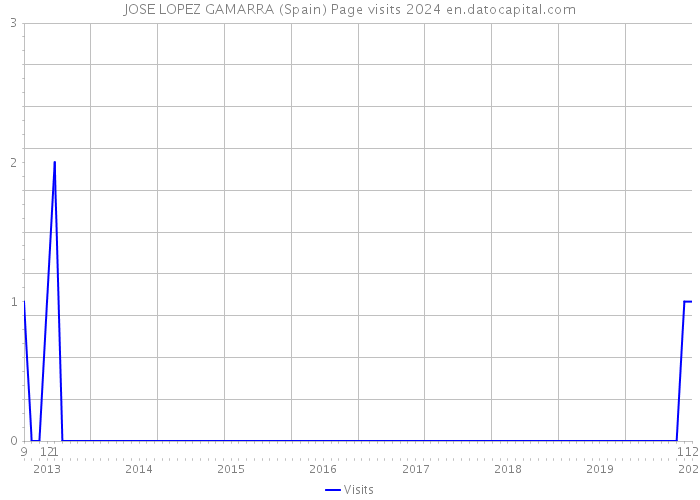 JOSE LOPEZ GAMARRA (Spain) Page visits 2024 
