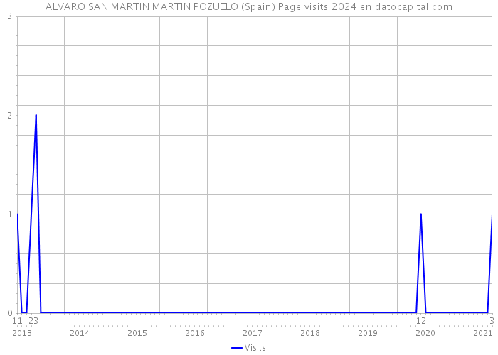 ALVARO SAN MARTIN MARTIN POZUELO (Spain) Page visits 2024 