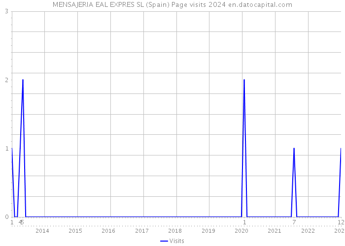 MENSAJERIA EAL EXPRES SL (Spain) Page visits 2024 