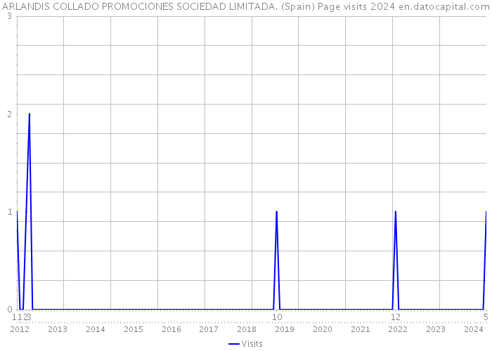 ARLANDIS COLLADO PROMOCIONES SOCIEDAD LIMITADA. (Spain) Page visits 2024 