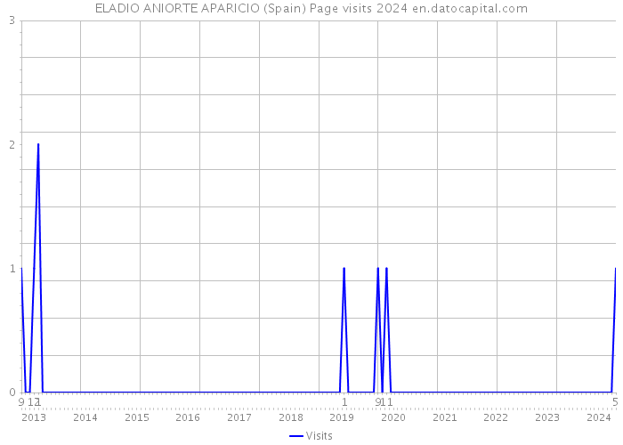 ELADIO ANIORTE APARICIO (Spain) Page visits 2024 