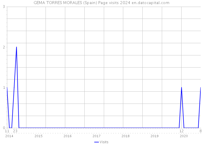 GEMA TORRES MORALES (Spain) Page visits 2024 