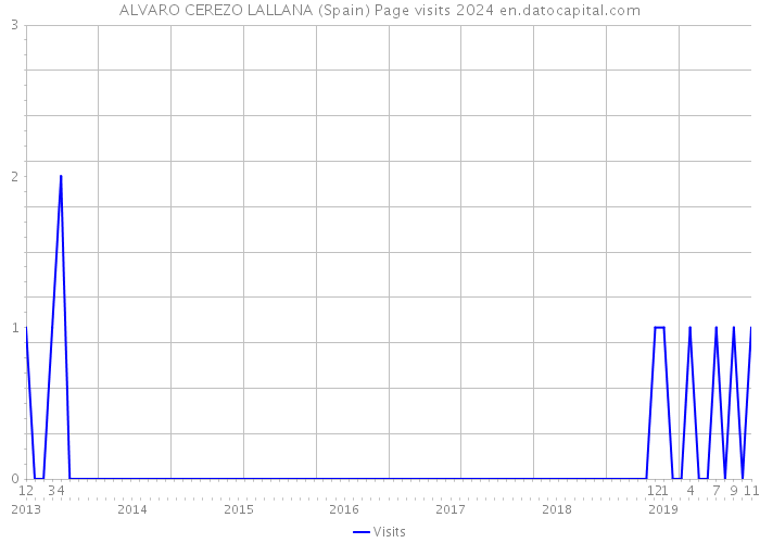 ALVARO CEREZO LALLANA (Spain) Page visits 2024 