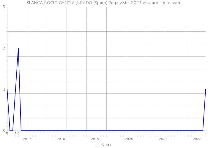 BLANCA ROCIO GANDIA JURADO (Spain) Page visits 2024 