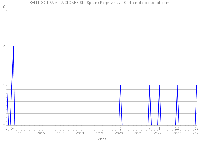 BELLIDO TRAMITACIONES SL (Spain) Page visits 2024 