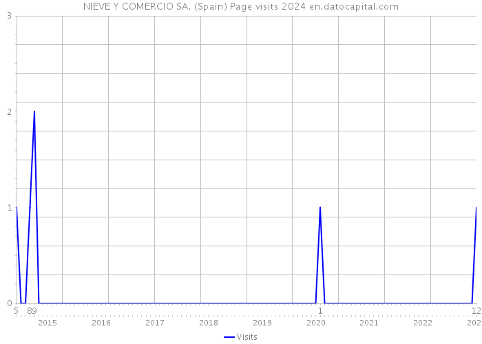 NIEVE Y COMERCIO SA. (Spain) Page visits 2024 