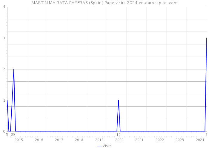 MARTIN MAIRATA PAYERAS (Spain) Page visits 2024 