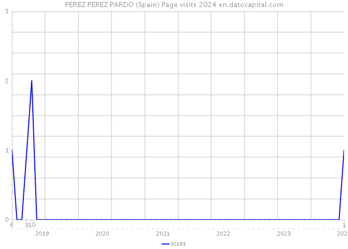 PEREZ PEREZ PARDO (Spain) Page visits 2024 
