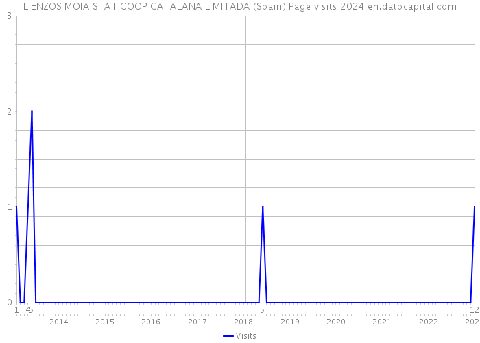 LIENZOS MOIA STAT COOP CATALANA LIMITADA (Spain) Page visits 2024 