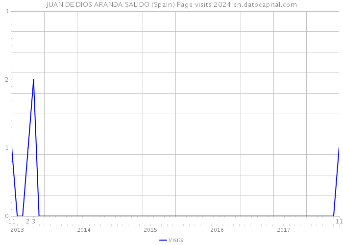 JUAN DE DIOS ARANDA SALIDO (Spain) Page visits 2024 