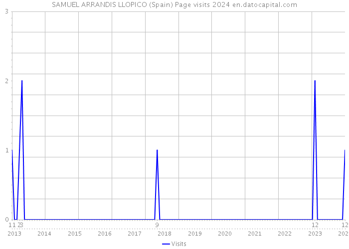 SAMUEL ARRANDIS LLOPICO (Spain) Page visits 2024 