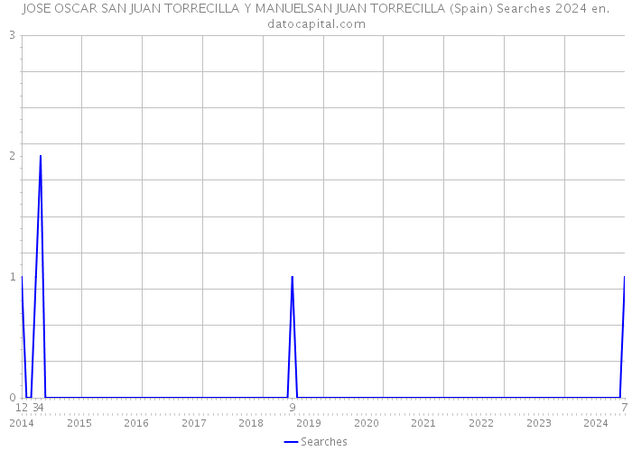 JOSE OSCAR SAN JUAN TORRECILLA Y MANUELSAN JUAN TORRECILLA (Spain) Searches 2024 