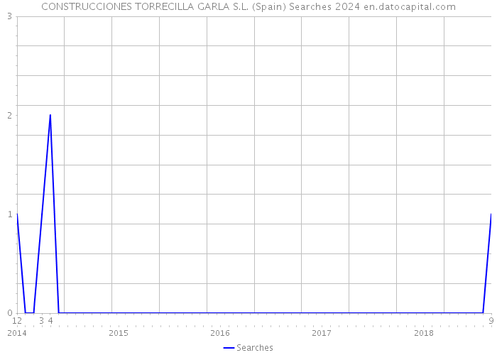 CONSTRUCCIONES TORRECILLA GARLA S.L. (Spain) Searches 2024 
