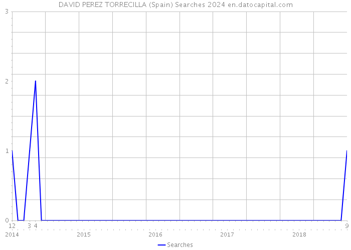 DAVID PEREZ TORRECILLA (Spain) Searches 2024 