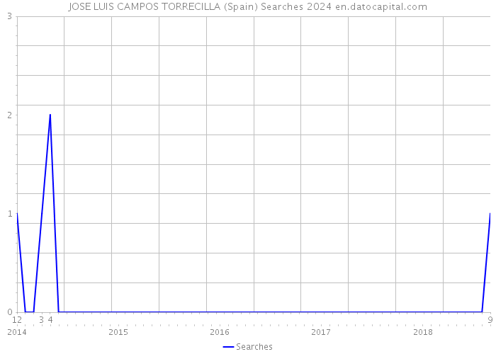 JOSE LUIS CAMPOS TORRECILLA (Spain) Searches 2024 