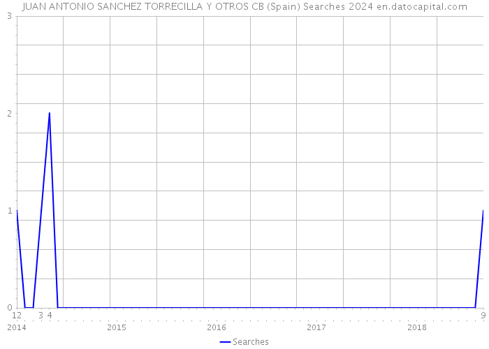 JUAN ANTONIO SANCHEZ TORRECILLA Y OTROS CB (Spain) Searches 2024 