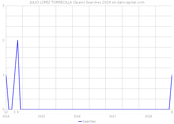 JULIO LOPEZ TORRECILLA (Spain) Searches 2024 