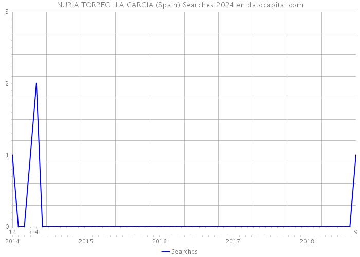 NURIA TORRECILLA GARCIA (Spain) Searches 2024 