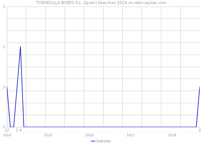TORRECILLA BOERS S.L. (Spain) Searches 2024 