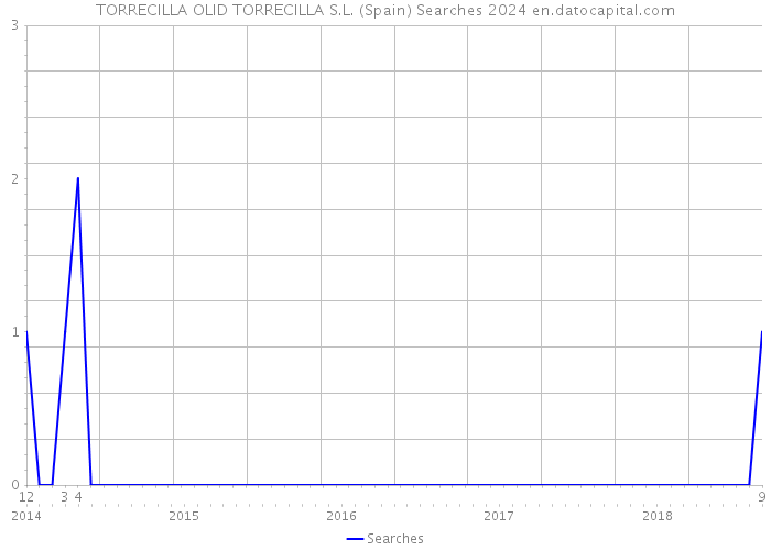 TORRECILLA OLID TORRECILLA S.L. (Spain) Searches 2024 