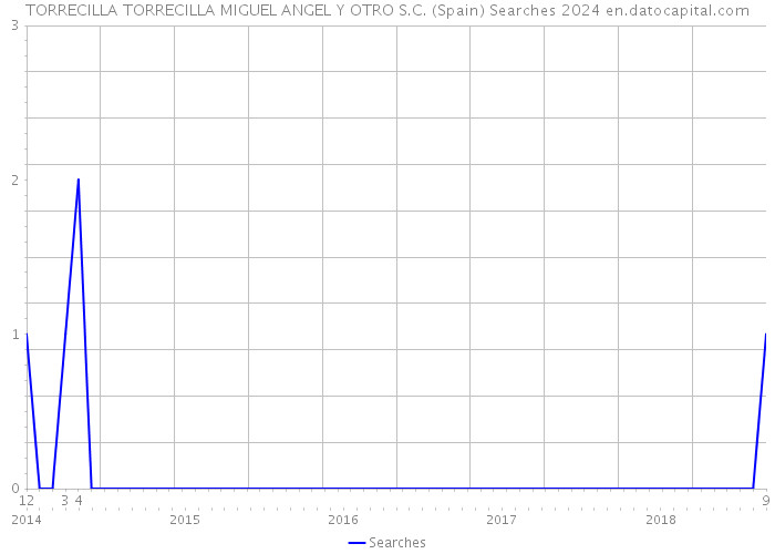 TORRECILLA TORRECILLA MIGUEL ANGEL Y OTRO S.C. (Spain) Searches 2024 