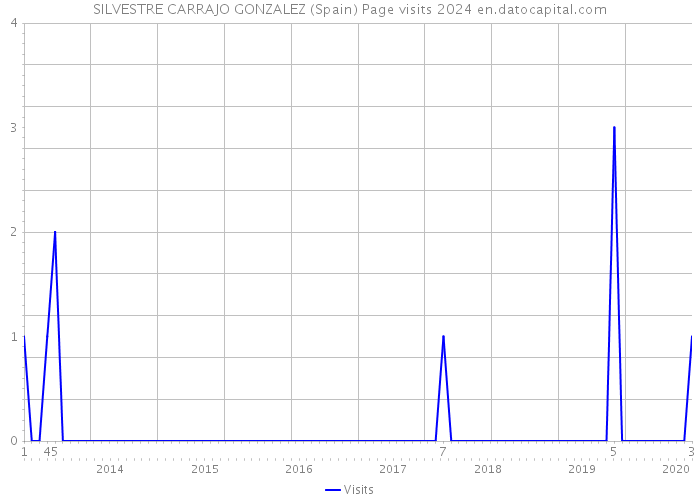 SILVESTRE CARRAJO GONZALEZ (Spain) Page visits 2024 