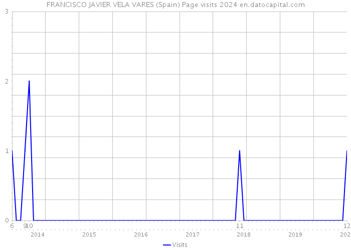 FRANCISCO JAVIER VELA VARES (Spain) Page visits 2024 