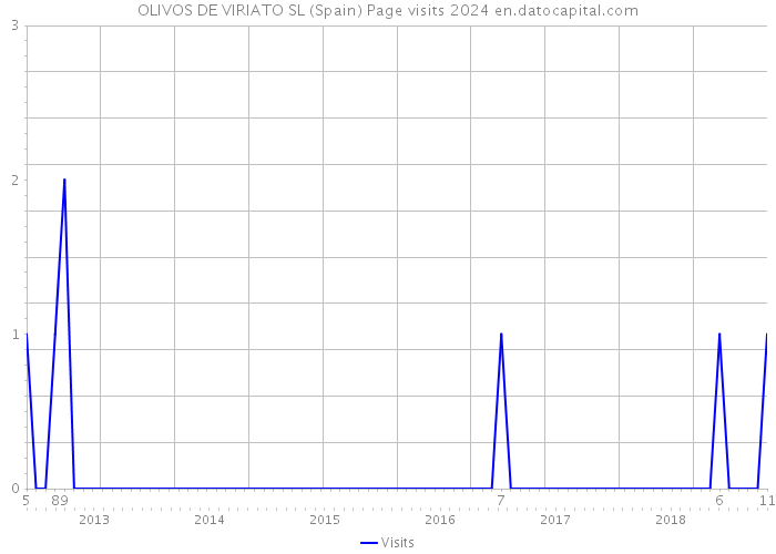 OLIVOS DE VIRIATO SL (Spain) Page visits 2024 