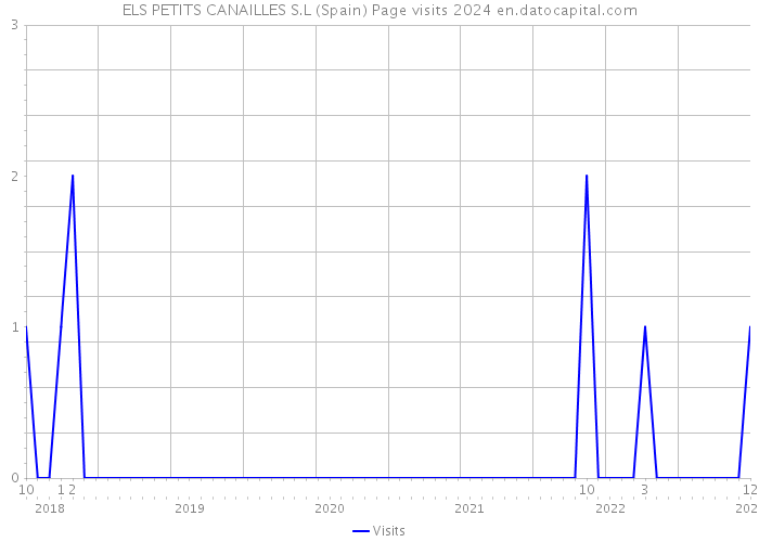 ELS PETITS CANAILLES S.L (Spain) Page visits 2024 