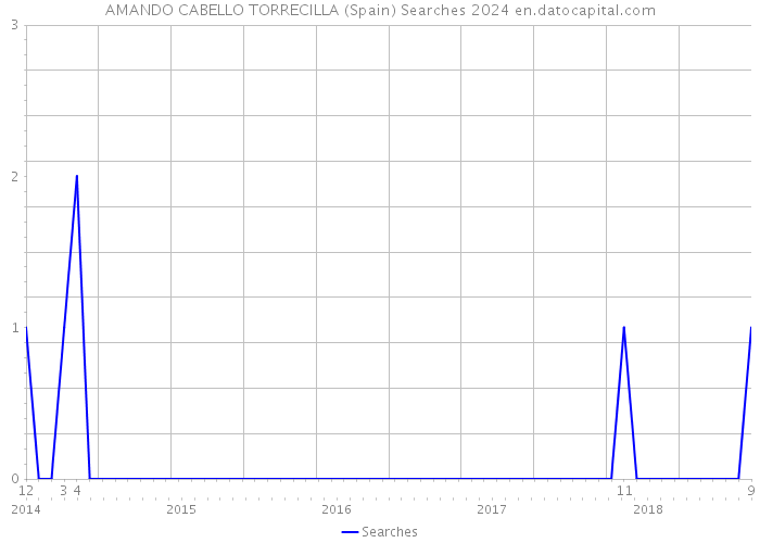 AMANDO CABELLO TORRECILLA (Spain) Searches 2024 