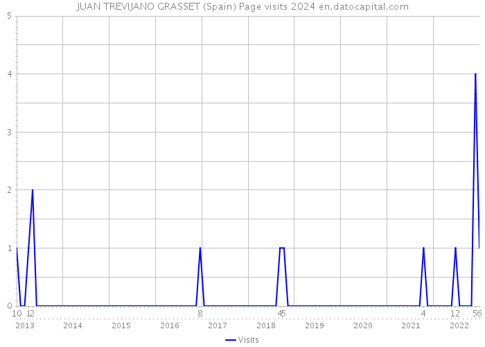 JUAN TREVIJANO GRASSET (Spain) Page visits 2024 