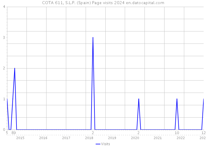 COTA 611, S.L.P. (Spain) Page visits 2024 